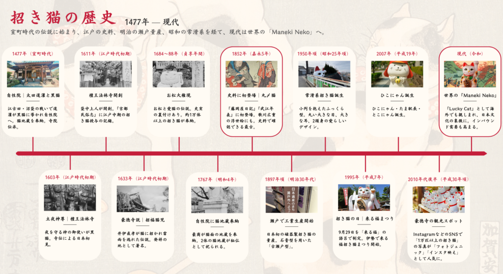 招き猫の歴史（1477年ー現代） 室町時代の伝説に始まり、江戸の史料、明治の瀬戸量産、昭和の常滑形を経て、現代は世界の『Maneki Neko』へ。